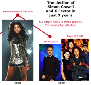 Decline of Simon Cowell and X Factor